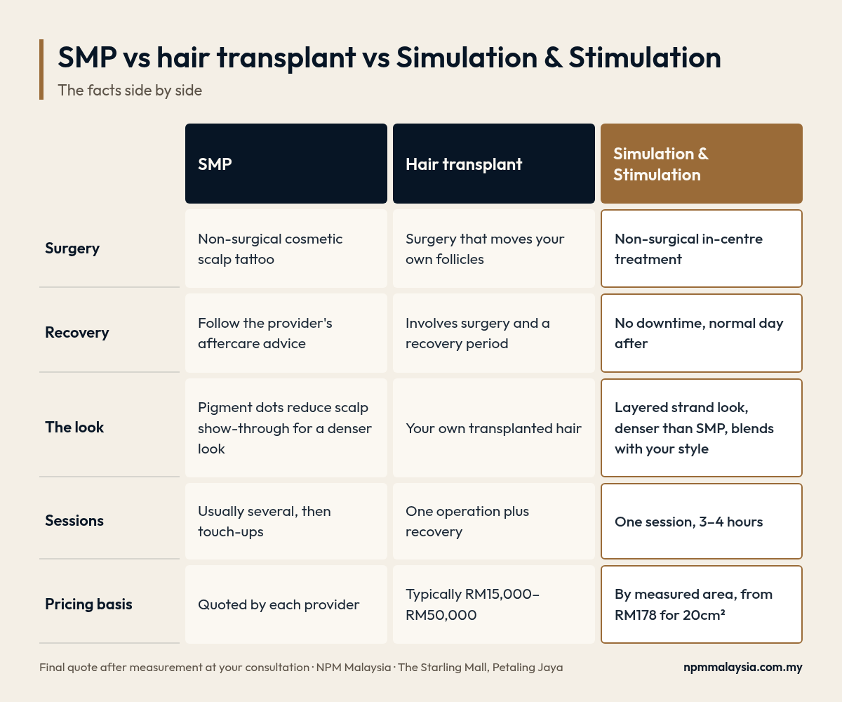 Comparison chart of SMP, hair transplant and Simulation & Stimulation: surgery, recovery, look, sessions and pricing basis