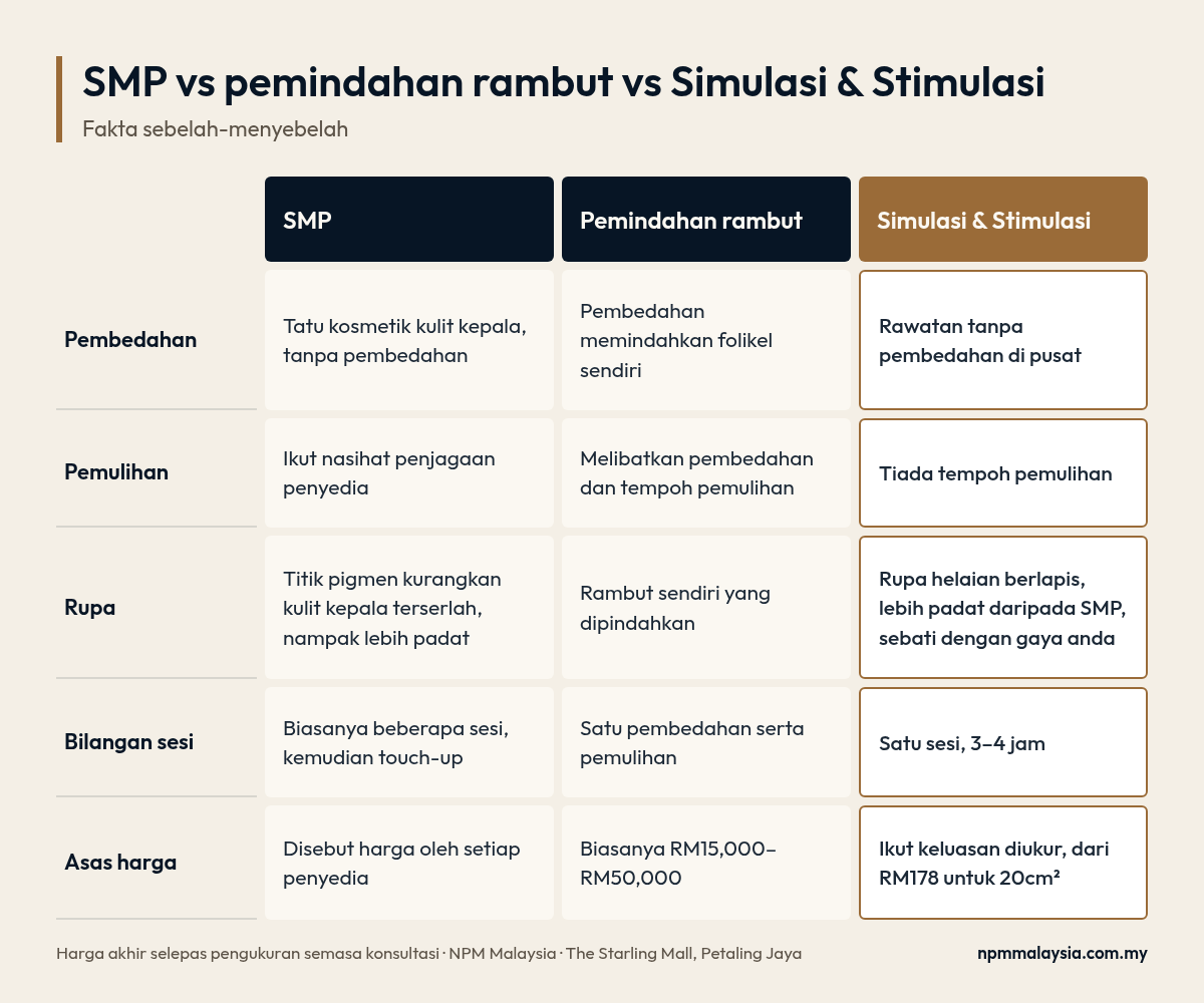 Carta perbandingan SMP, pemindahan rambut dan Simulasi & Stimulasi: pembedahan, pemulihan, rupa, sesi dan asas harga