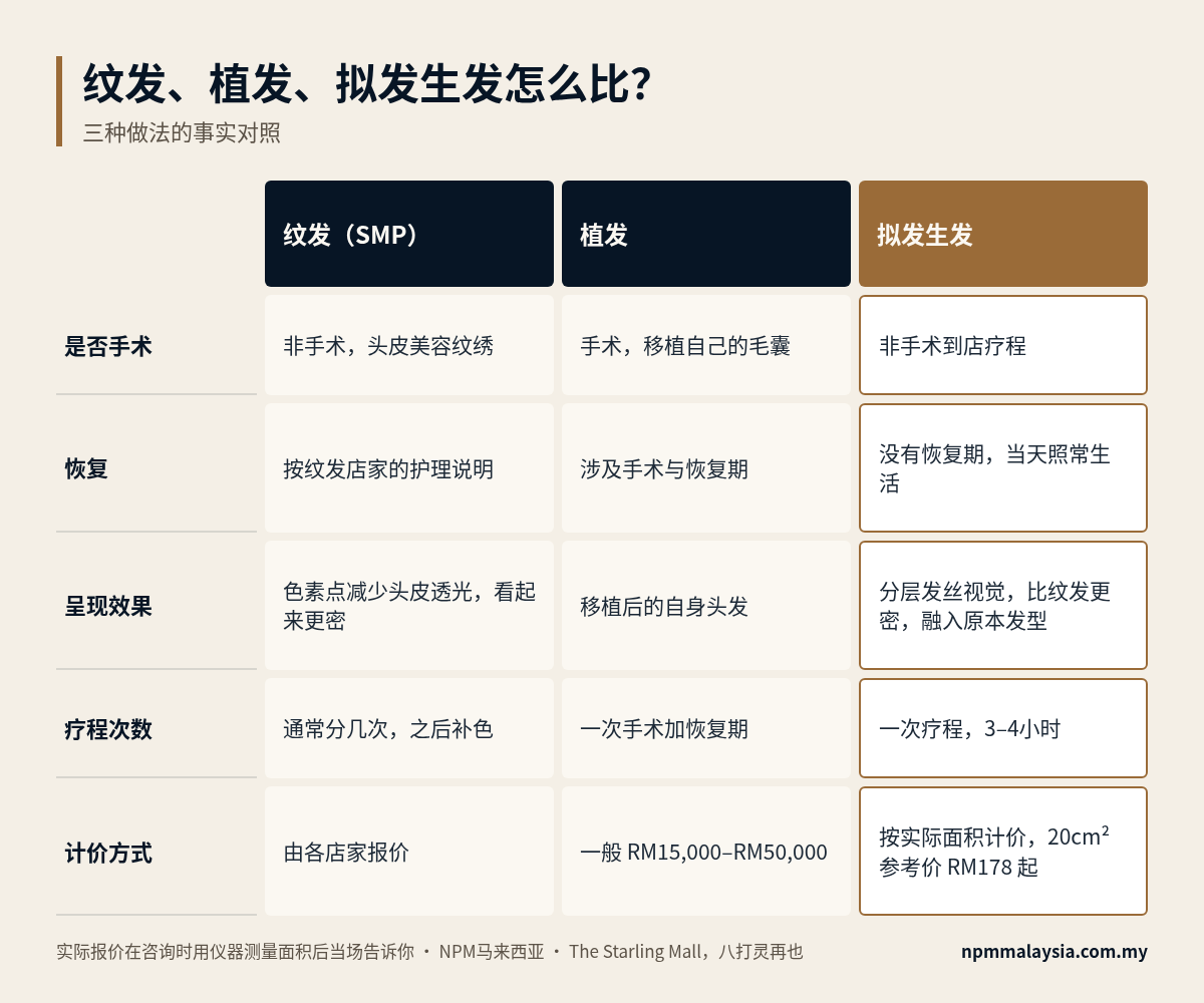 纹发、植发与拟发生发比较图:是否手术、恢复、呈现效果、疗程次数和计价方式